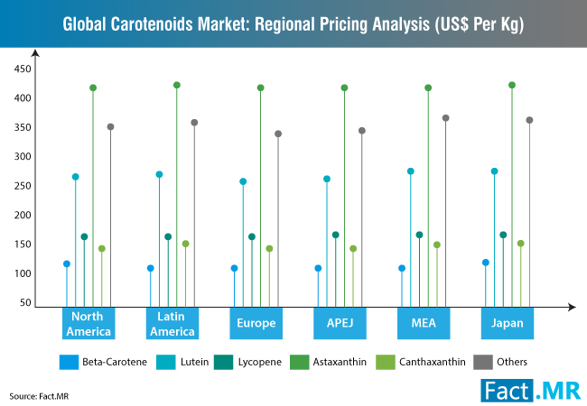 global-carotenoids-market-regional-pricing-analysis-us-per-kg [1]